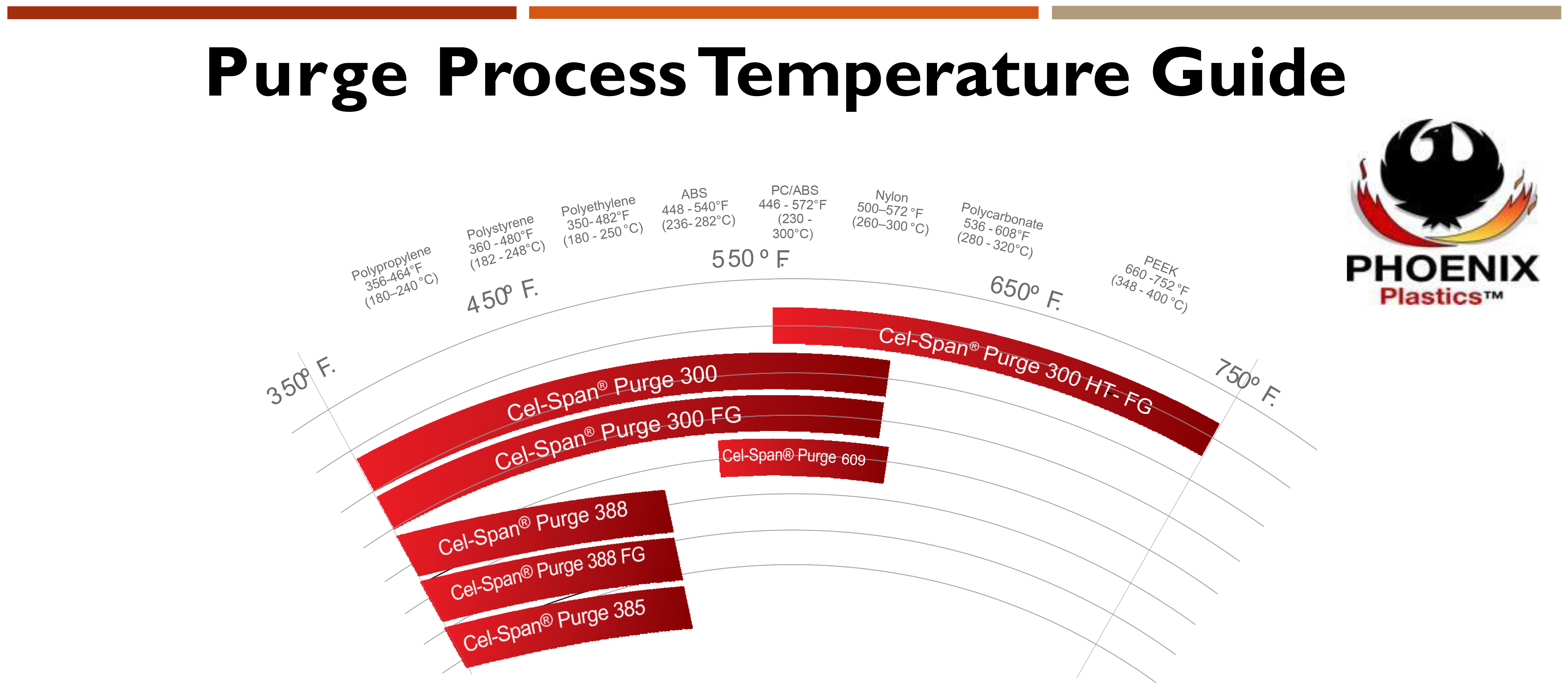 purge process temperature guide